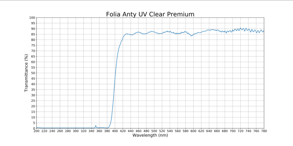 folia anty uv clear premium