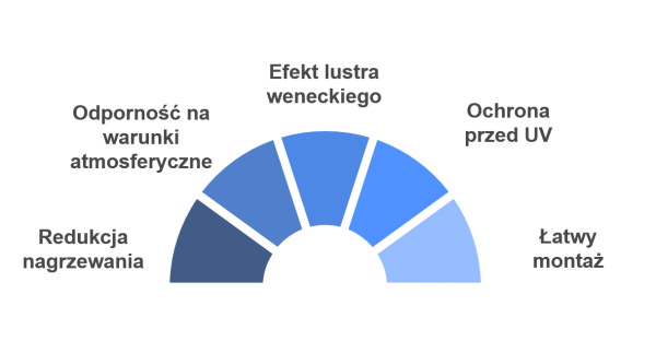 Dlaczego warto wybrać folię Silver 20 Comfort?
