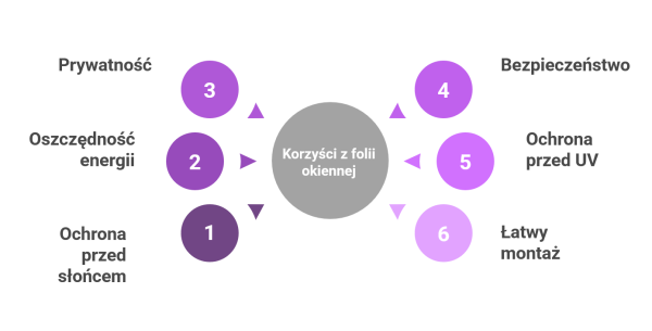 Jakie korzyści daje folia na szyby okienne?