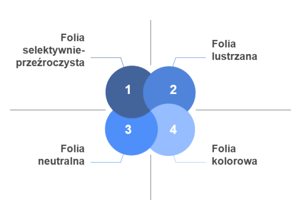 rodzaje folii przeciwsłonecznych