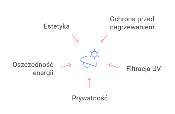 Korzyści z zastosowania folii odbijającej promienie słoneczne
