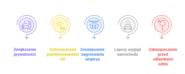 Zalety stosowania folii przyciemniającej