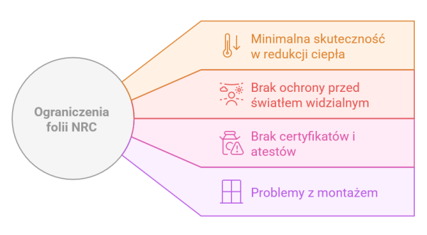 Ograniczenia folii nrc